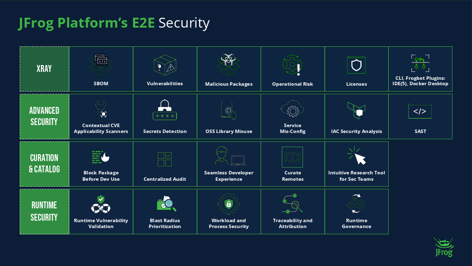 Diagram mapping security capabilities across the four pillars of the JFrog Platform.